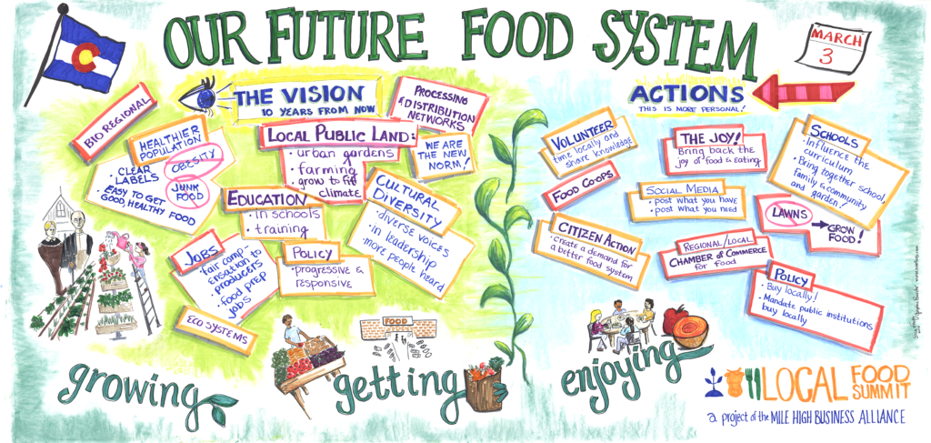 Live graphic recording map from Food Summit by Sue Fody, Got It! Learning Designs in Denver, CO.