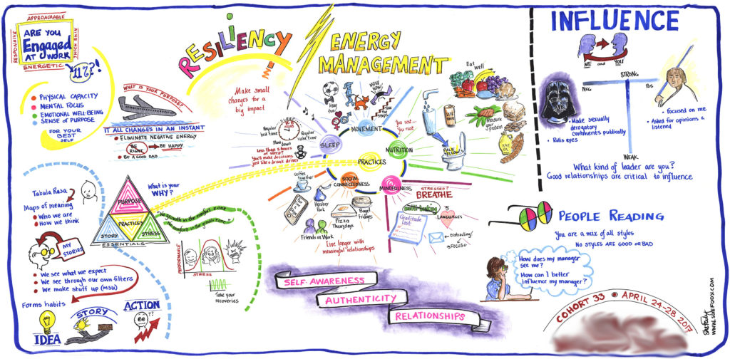 Graphic recording map from three day management course. Illustrated by Sue Fody, Got It! Learning Designs in Denver, CO.