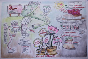 Graphic recording sales pipeline. By Sue Fody of Got It! Learning Designs in Denver, CO.
