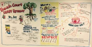Graphic recording from annual staff retreat. By Sue Fody, Got It! Learning Designs in Denver, CO.