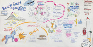 Graphic recording for an elementary school staff retreat. By Sue Fody, Got It! Learning Designs, Denver, CO.