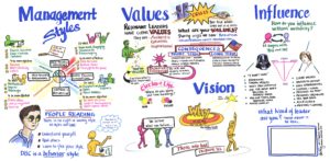 Graphic recording by Sue Fody of Got It! Learning Designs for government management course.
