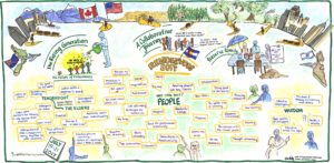 This graphic recording map was created by Sue Fody of Got It! Learning Designs for a philanthropy organization at their annual conference.