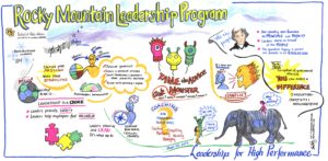 Graphic recording map created for the Rocky Mountain Leadership program by Sue Fody of Got It! Learning Designs in Denver, CO.