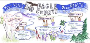 Graphic Recording Eagle County by Sue Fody, Got It! Learning Designs in Denver, CO.